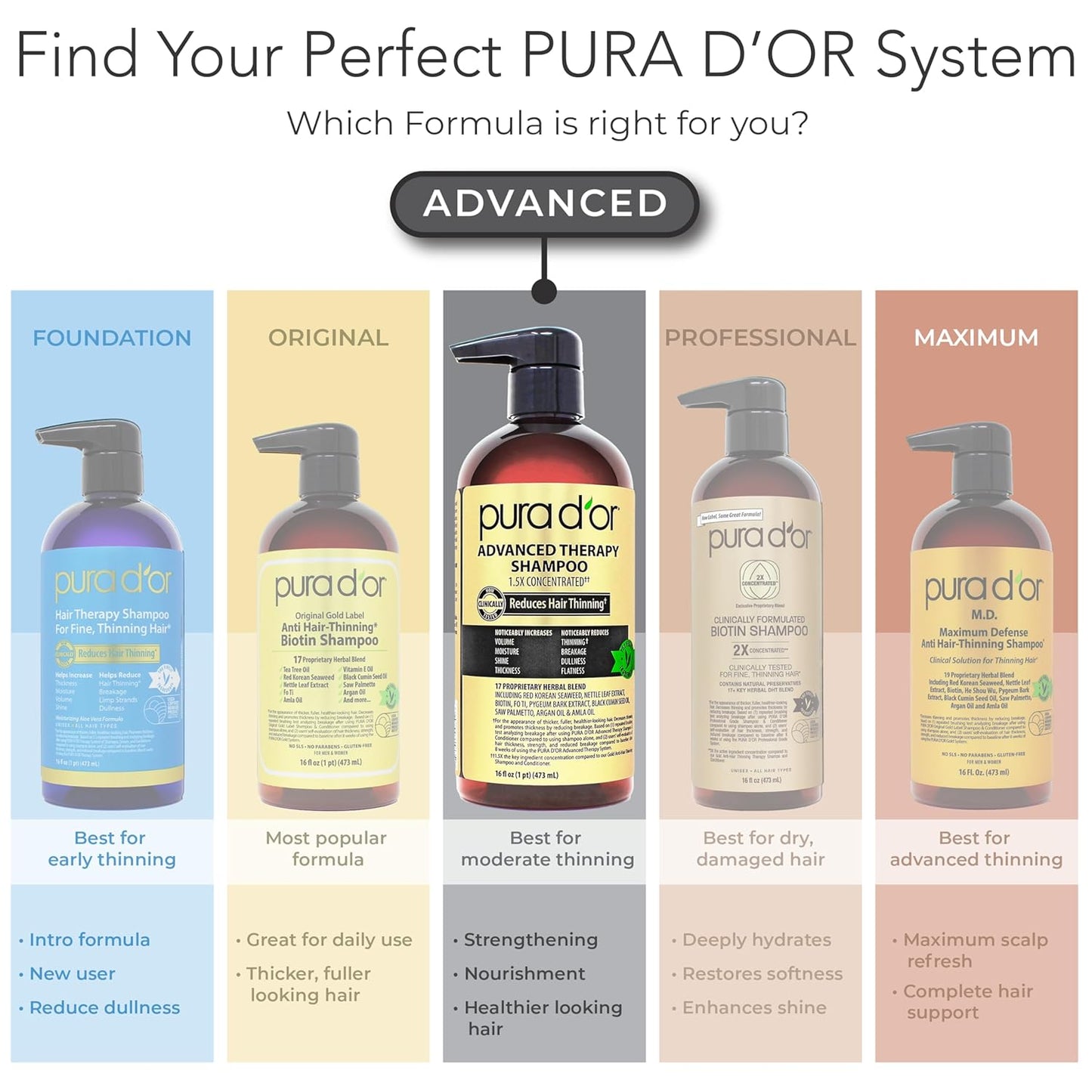 PURA D'OR Hair Regrowth Shampoo & Conditioner – Botanical Wellness Duo for Stress-Related Thinning, 16oz Therapeutic Set