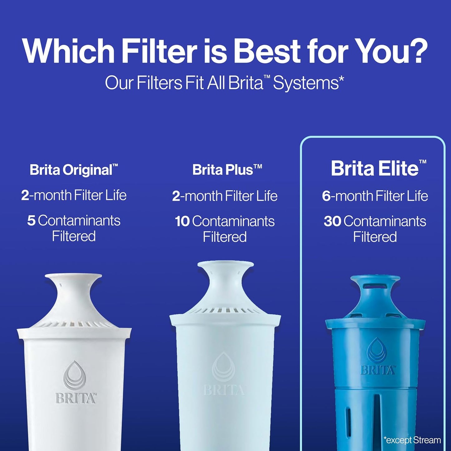 Brita Elite Water Filter – Child-Safe Drinking Water for Grandparent Home, 120-Gallon Longlast Replacement Cartridge