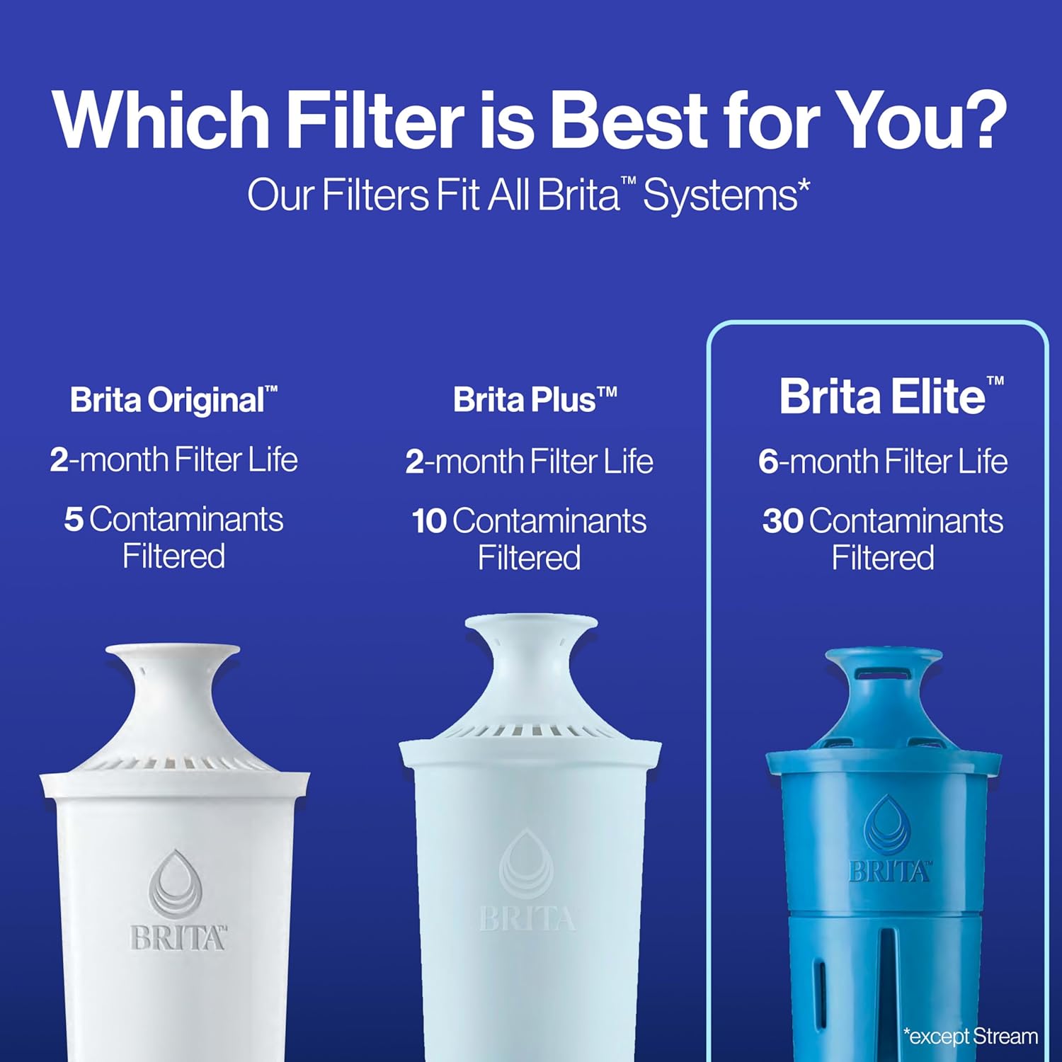 Brita Elite Water Filter – Child-Safe Drinking Water for Grandparent Home, 120-Gallon Longlast Replacement Cartridge