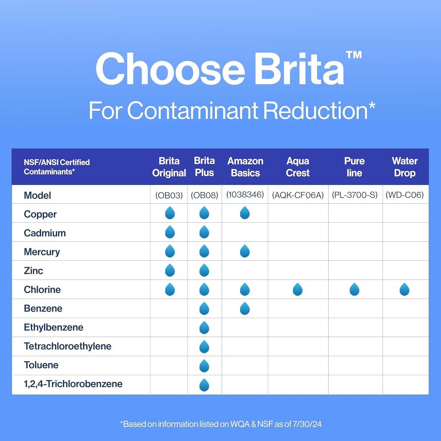 Brita Standard Filters for Pitchers – Self-Care Hydration Essential for Spa-Like Dining and Kitchen Wellness, 3 Pack