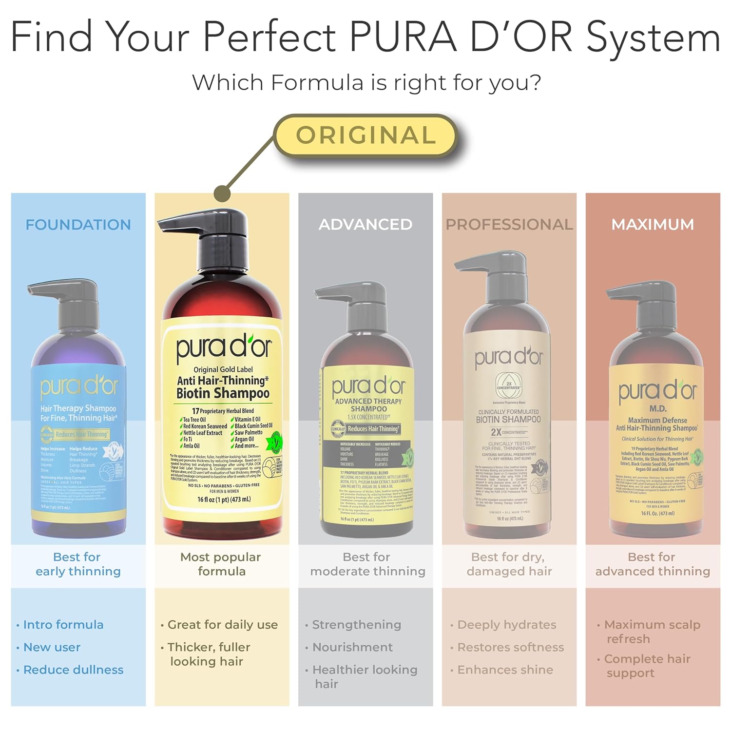 PURA D'OR Gold Label Haircare – Two-Step Anti-Thinning Routine for a Clutter-Free Bathroom, 16oz Shampoo and Conditioner