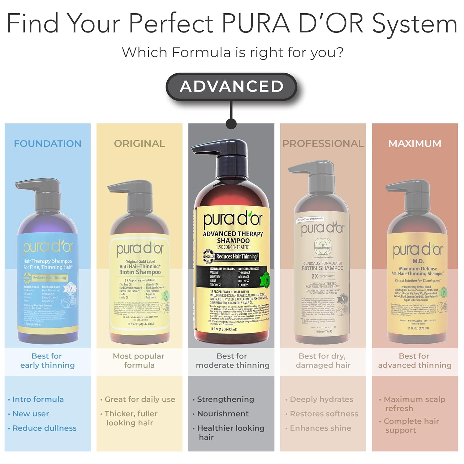 PURA D'OR Hair Regrowth Shampoo & Conditioner – Botanical Wellness Duo for Stress-Related Thinning, 16oz Therapeutic Set